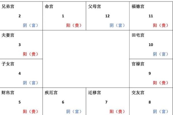 紫薇斗数看配偶迁移宫